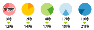 ゆうパック配達時間帯